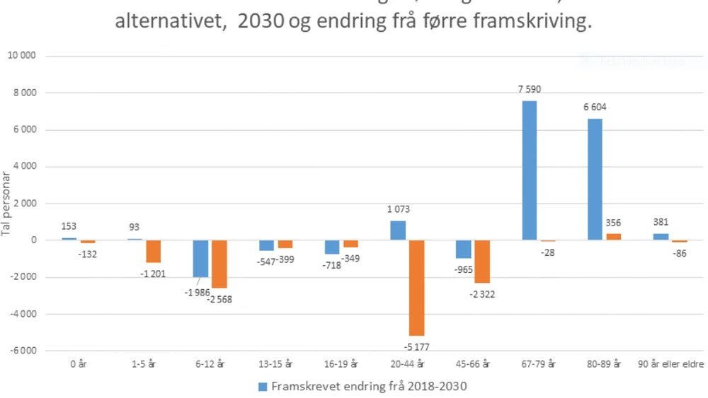 Den forventa folkeveksten i fylket er halvert