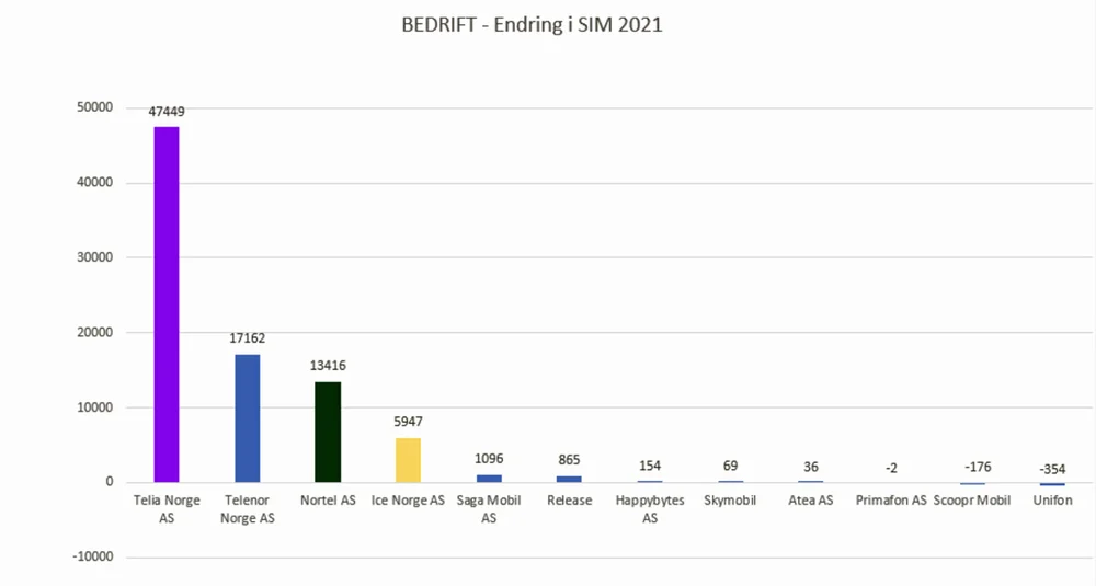 Nkom vekst sim kort 2021 bedriftsmarkedet illustrasjon nkom 11