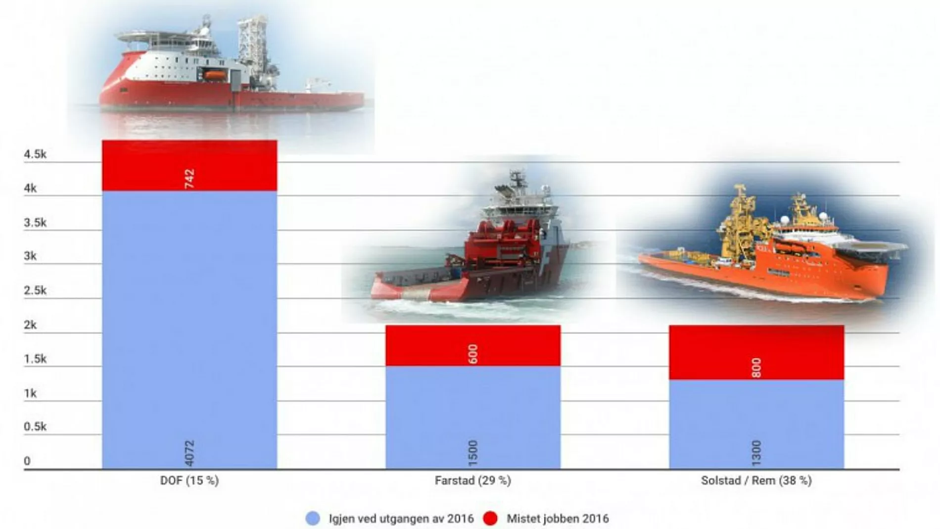 2141 mistet jobben i de tre stoerste offshore rederiene
