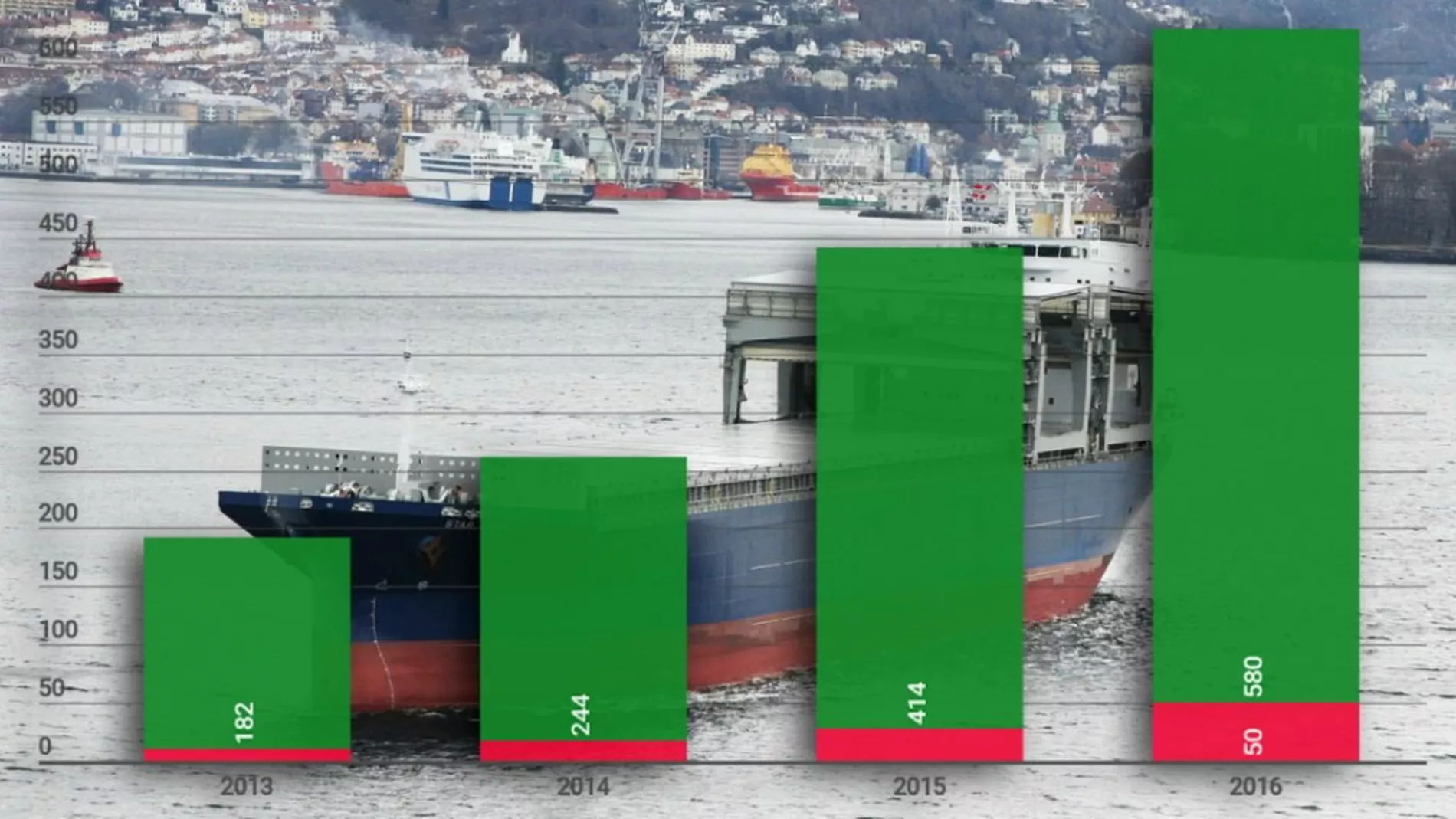Rekordmange slipper aa bruke norske kapteiner