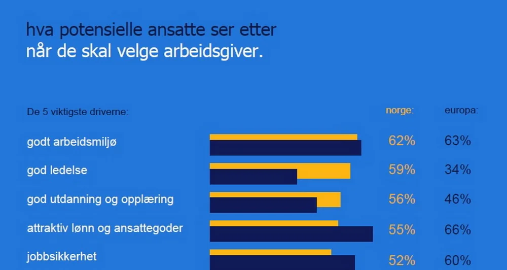 Randstad fem på topp drivere hos jobbsøkere 11