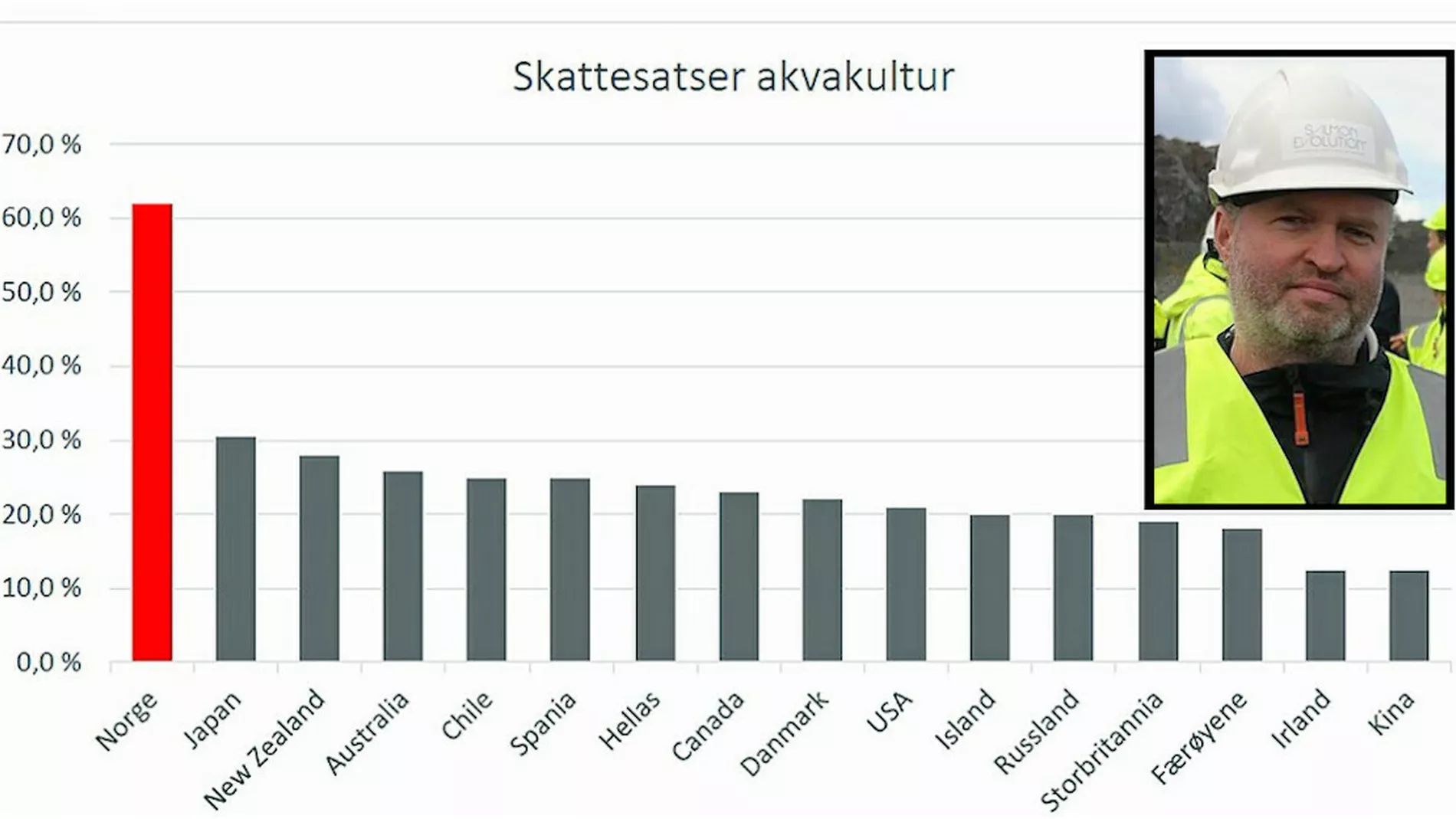 Skattesatser akvakultur grafikk innfelt glen bradley 33