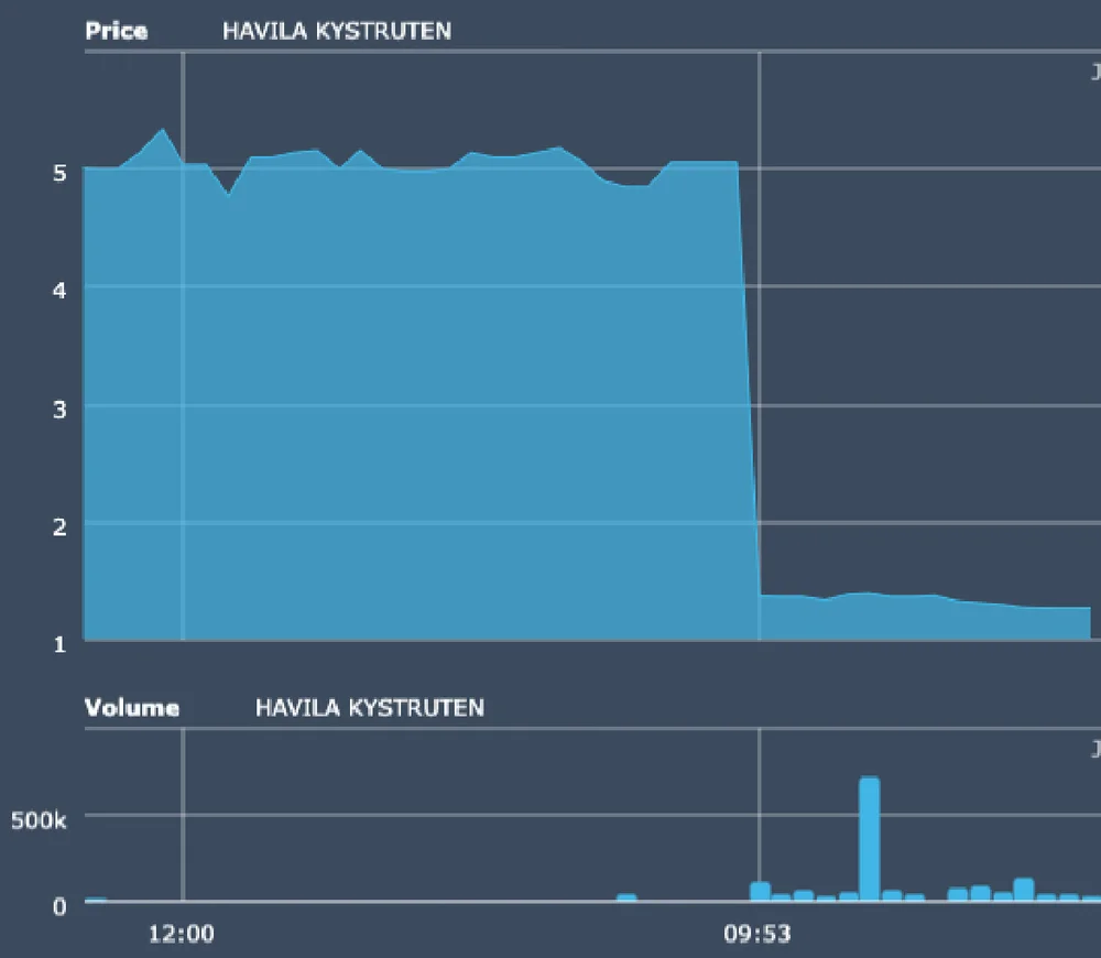 HAVILA KYSTRUTEN quote chart 1