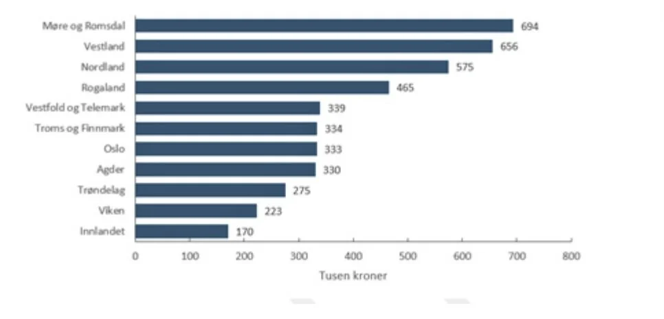 Grafikk eksport per sysselsett menon 2022