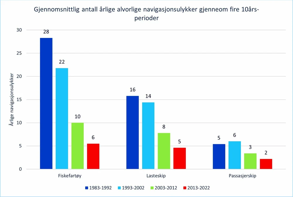 Graf ulykker skipsfart kilde kystverket Sjøsikkerhetsanalysen