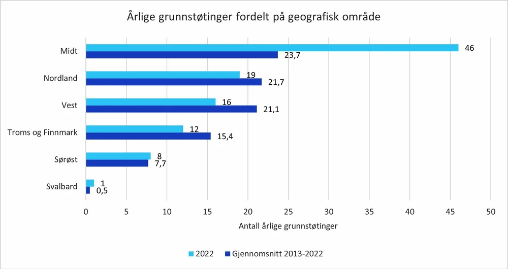 Graf ulykker skipsfart geografisk område kilde kystverket Sjøsikkerhetsanalysen
