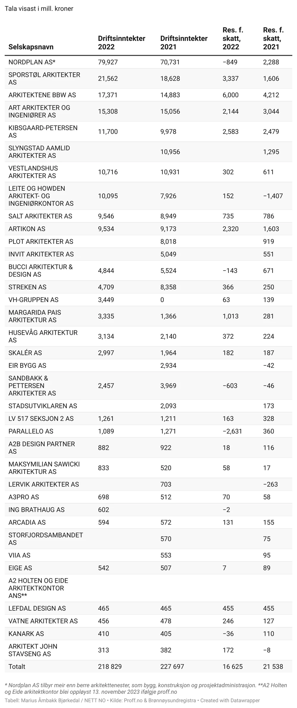Arkitektbransjen oppdatert