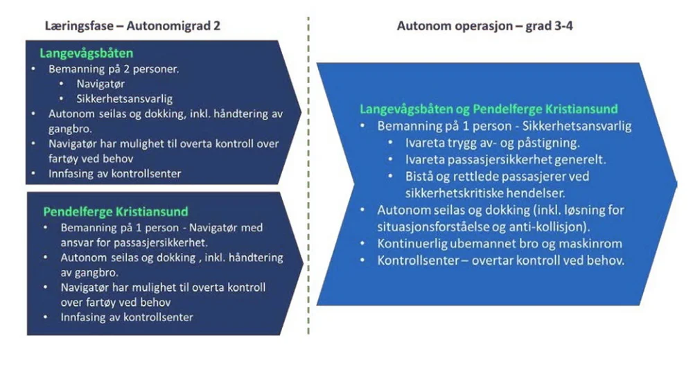 Smartare transport fartøykonsept kilde rapport
