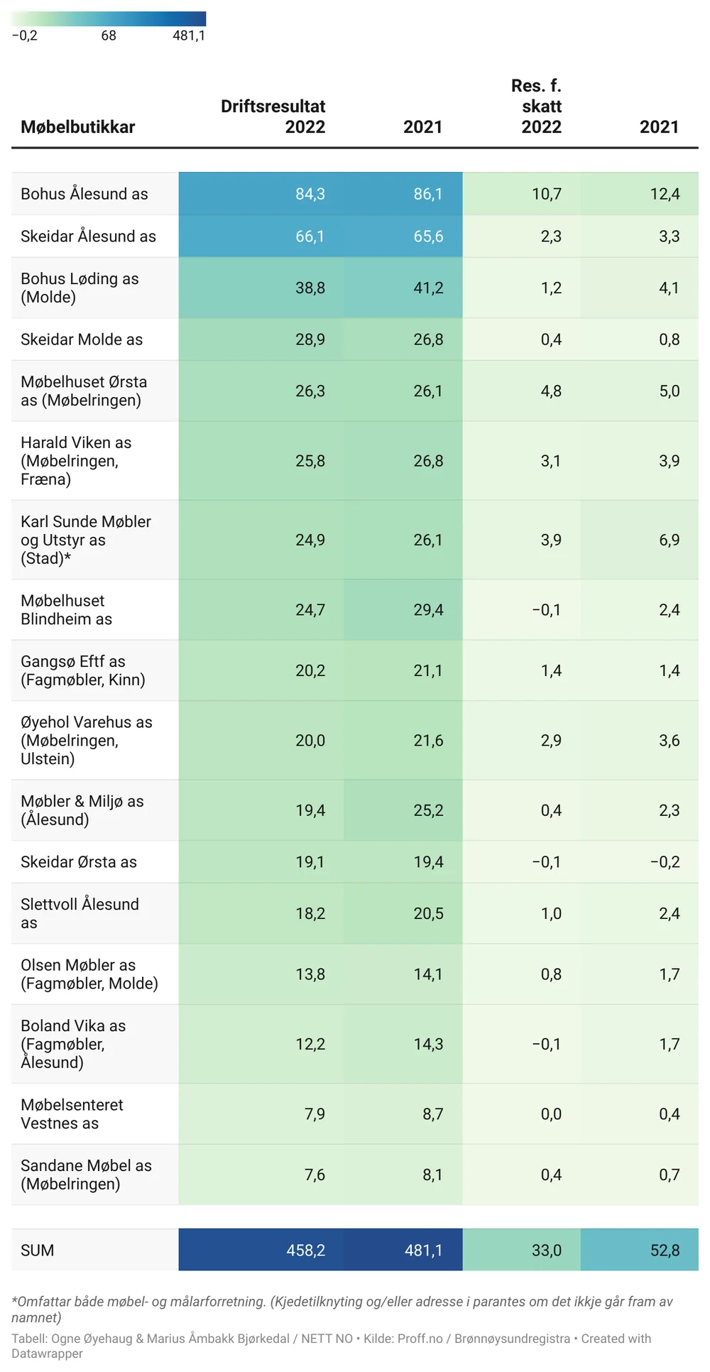 Møbelbutikkar Barometer Final