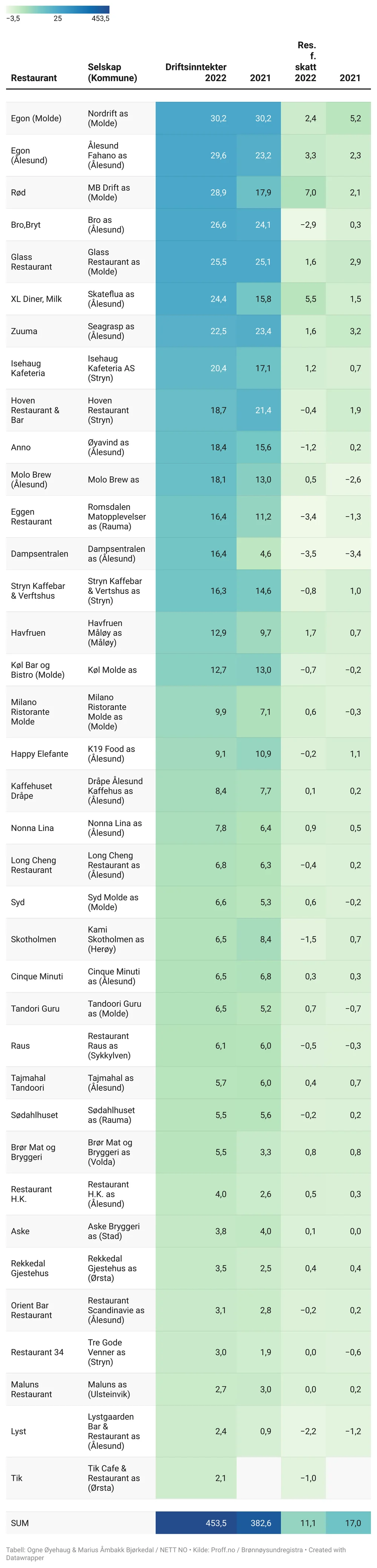 Restaurantane Barometer