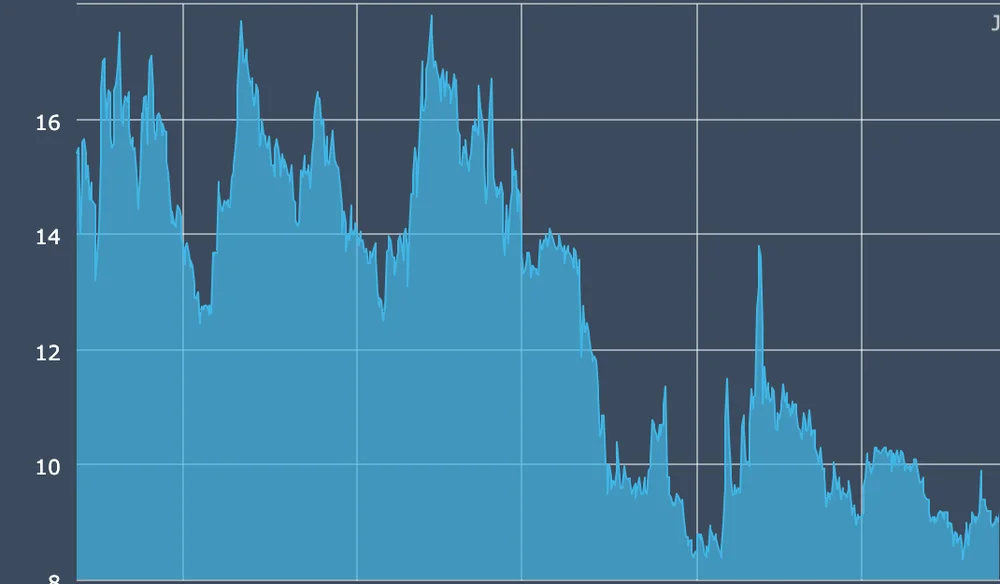 HAV GROUP quote chart 1