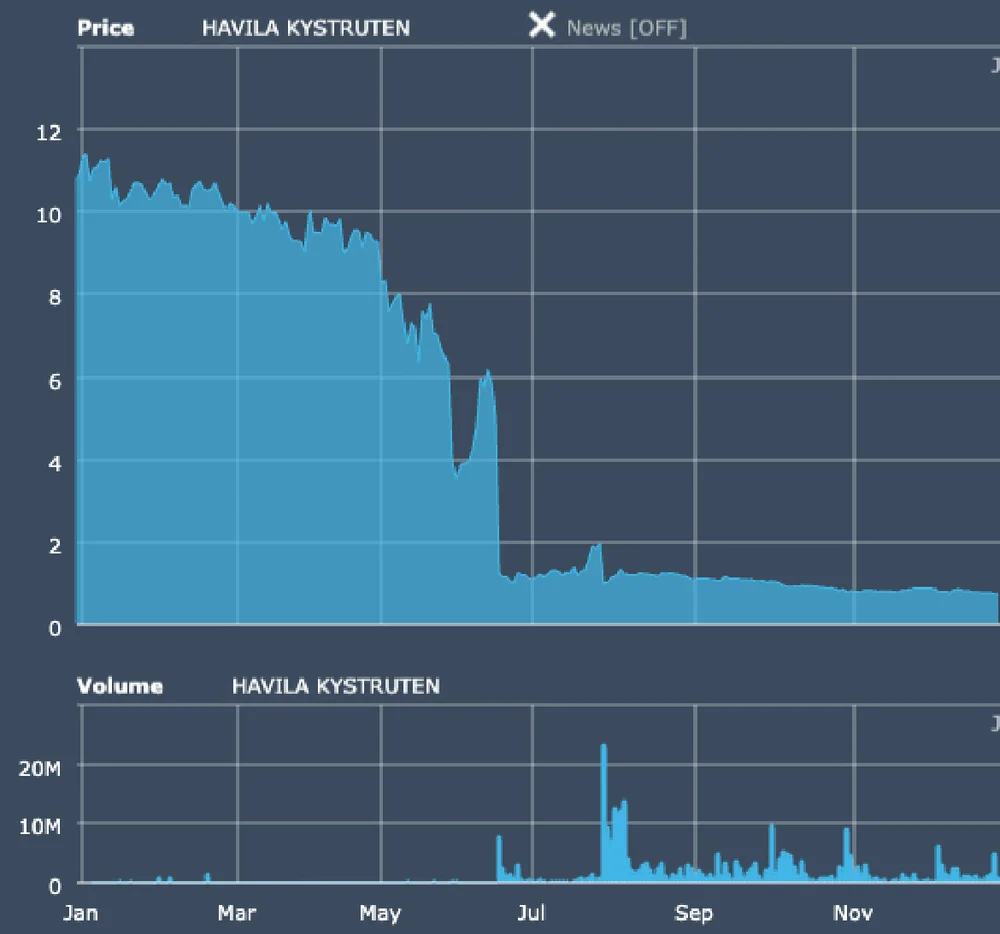 HAVILA KYSTRUTEN quote chart 1