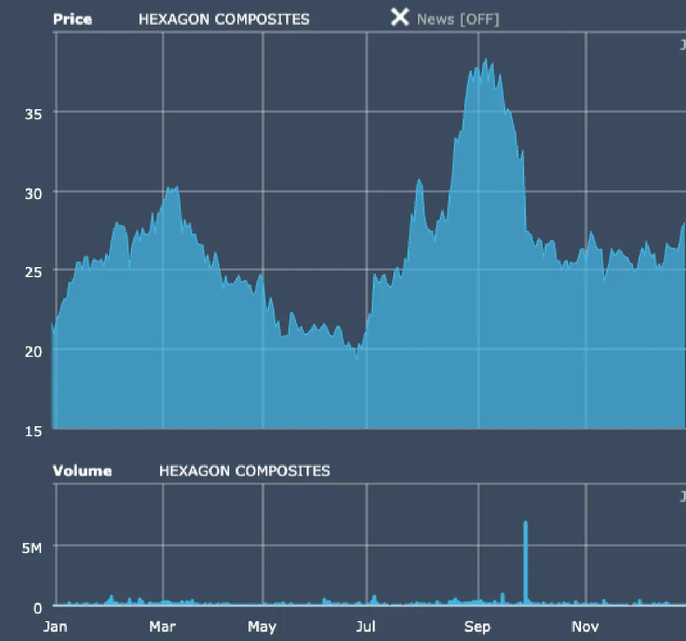 HEXAGON COMPOSITES quote chart 1