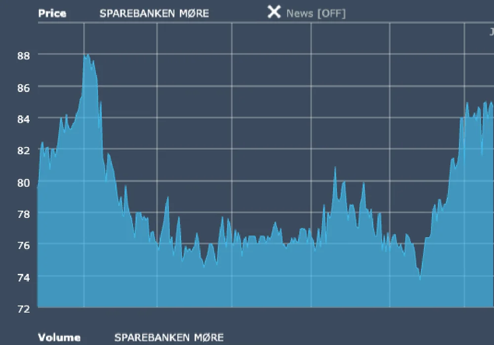 SPAREBANKEN MØRE quote chart 1