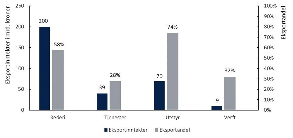 Menon Maritim verdiskapingsrapport 2024 segment