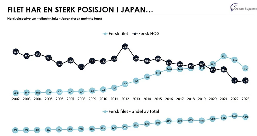 Graf laks filet japan 2000 2023
