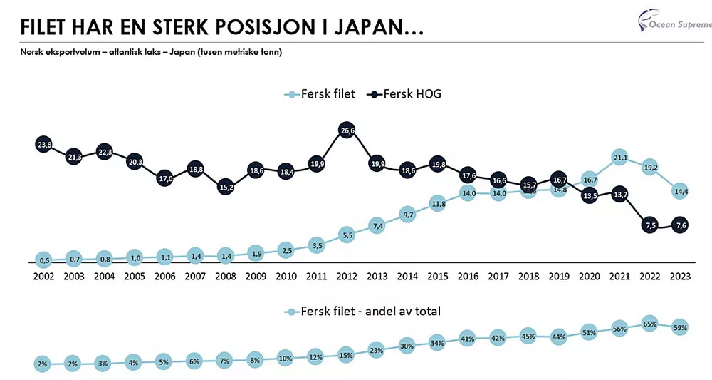 Graf laks filet japan 2000 2023