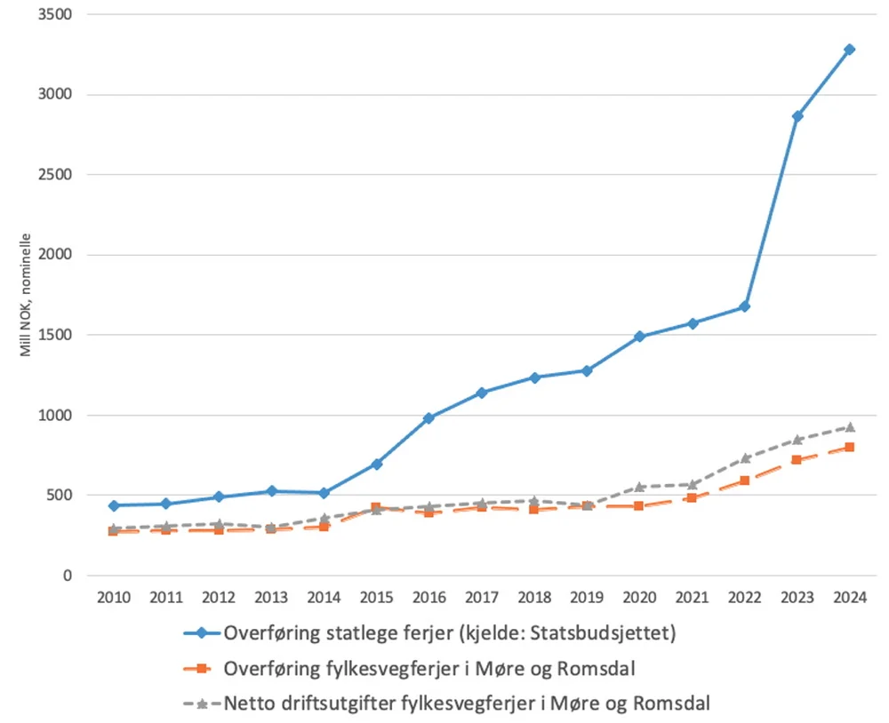 Ferje overforingar grafikk mr fylke 11