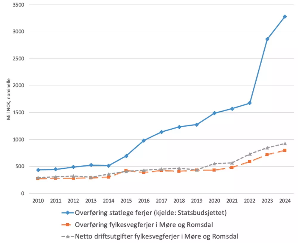 Ferje overforingar grafikk mr fylke 11