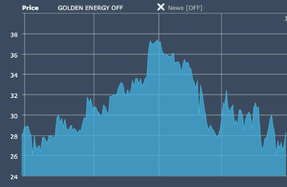GOLDEN ENERGY OFF quote chart 1