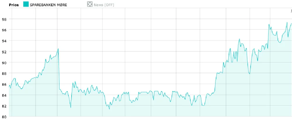 SPAREBANKEN MORE quote chart 1 1