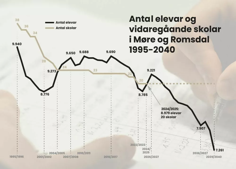Graf elever vgs more og romsdal 1995 2040 kjelde mr fylke