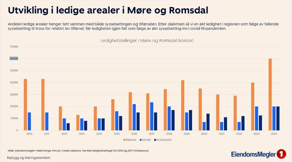 Utvikling ledige kontorareal More og Romsdal illustrasjon Eiendomsmegler 1