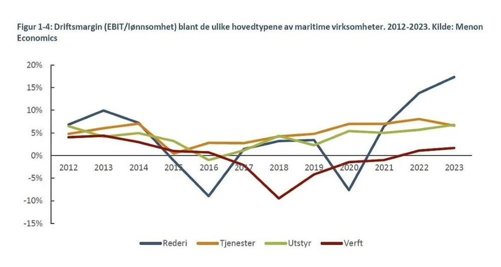 Menon maritim verdiskapingsrapport 2025 illustrasjon menon