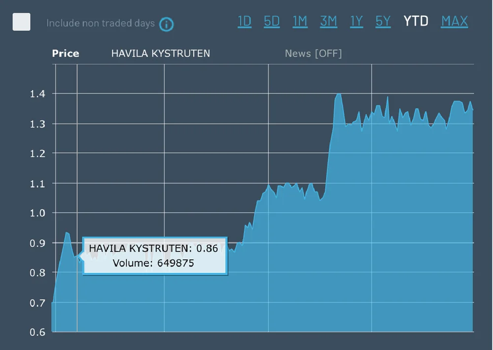 Havila kystruten ytd 26 august