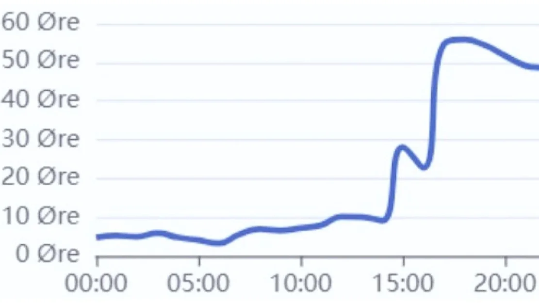 Spotpris midt norge 2 oktober 2025 opning sognefjorden