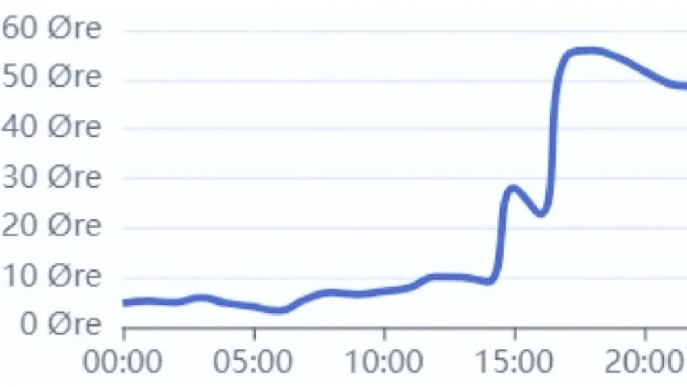 Spotpris midt norge 2 oktober 2025 opning sognefjorden