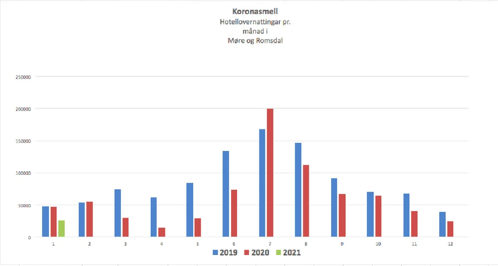 Hotellovernatting statistikk pr januar 2021