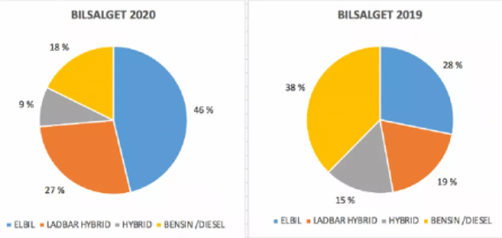 Bilsalg 2020 2019 medium