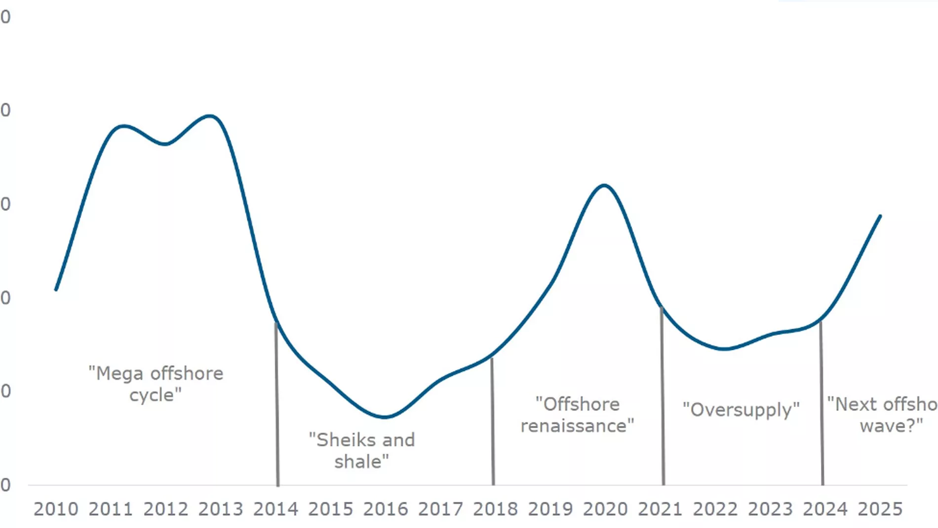 Denne kurva boer gjere offshorereiarane nervoese