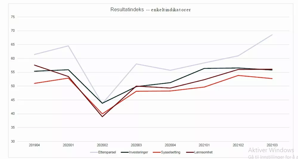 Vestlandsindeksen resultatindeks sunnmøre nordfjord 11