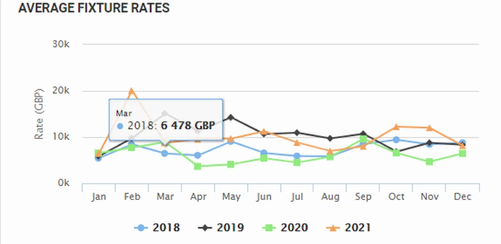 Illustrasjon rater westshore desember 2021