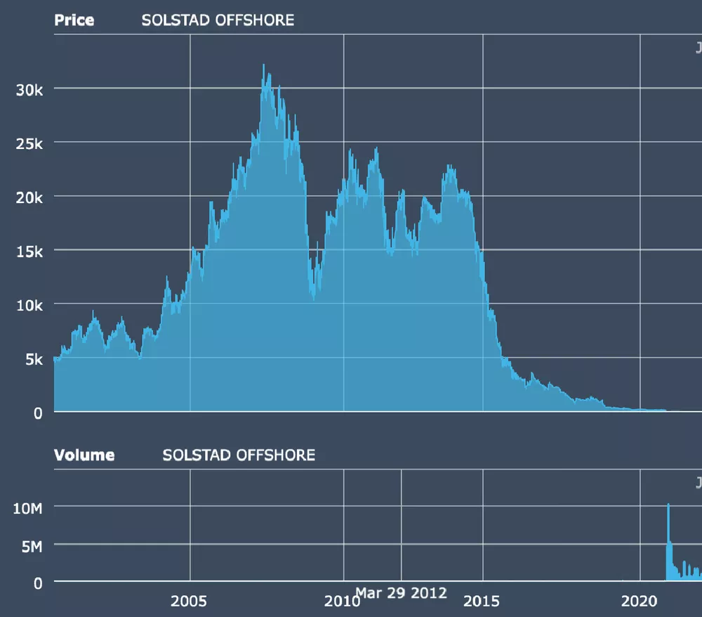 SOLSTAD OFFSHORE quote chart