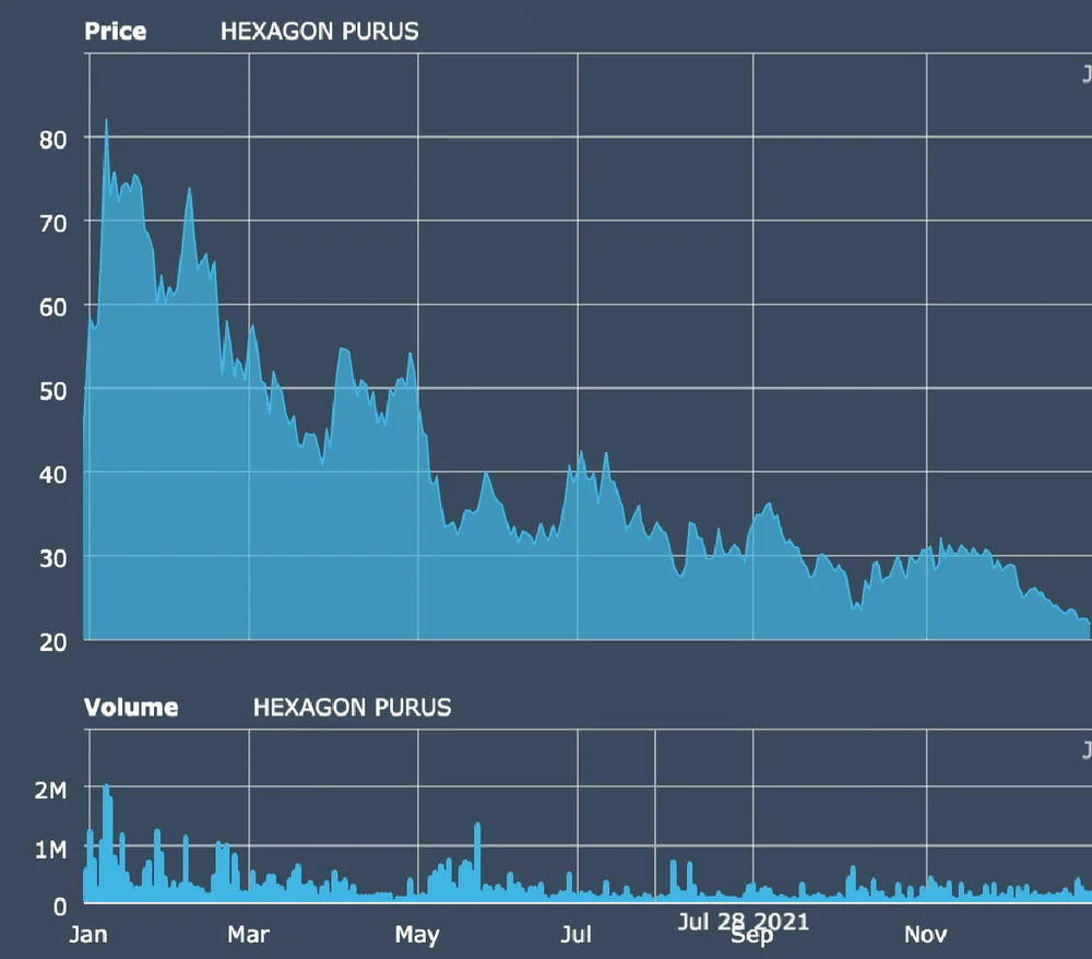 HEXAGON PURUS quote chart