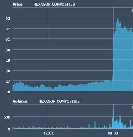 HEXAGON COMPOSITES quote chart