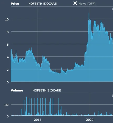 HOFSETH BIOCARE quote chart