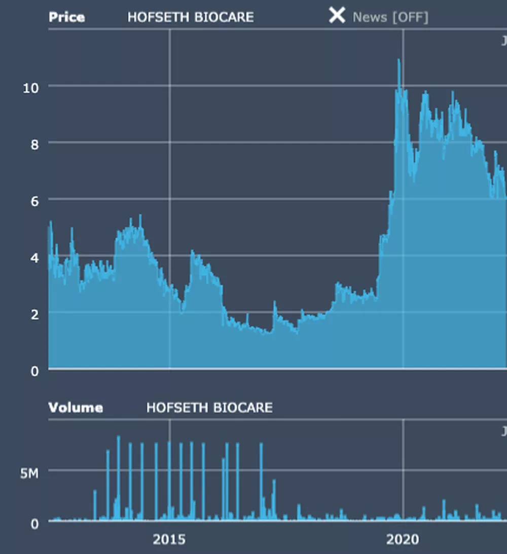 HOFSETH BIOCARE quote chart