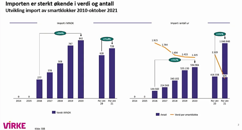Import smartklokker 2016 2021 graf Virke 11
