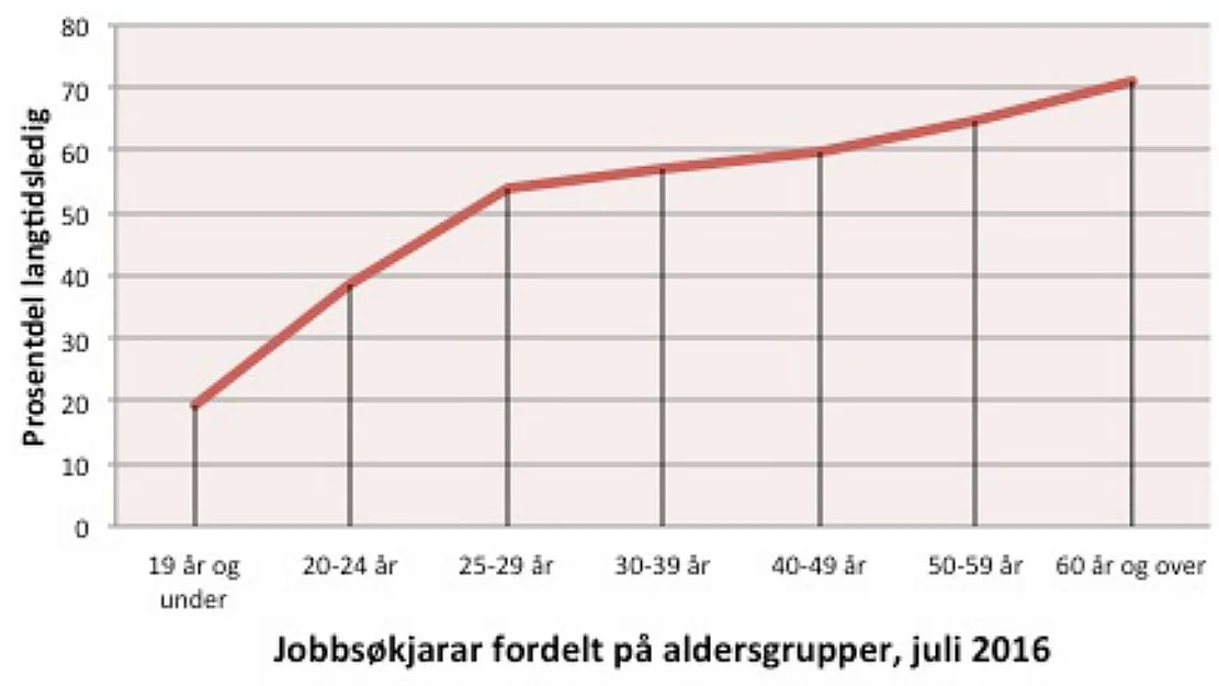 Vert eldre arbeidstakarar diskriminert