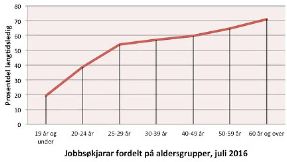 Vert eldre arbeidstakarar diskriminert